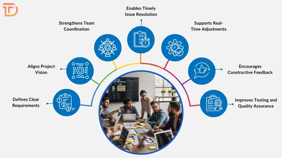 Need for Effective Communication in Software Development