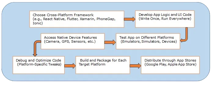 Best Way to Develop Cross Platform Mobile Apps
