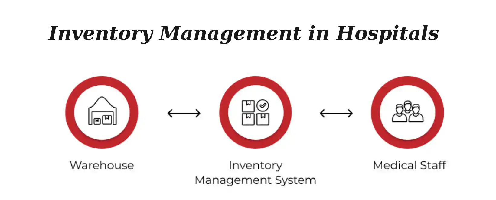 Inventory Management in Hospitals