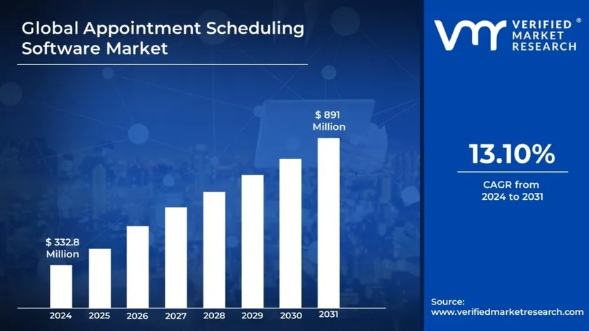 global market for online appointment booking software