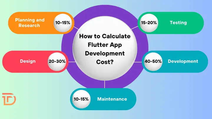 How to Calculate Flutter App Development Cost