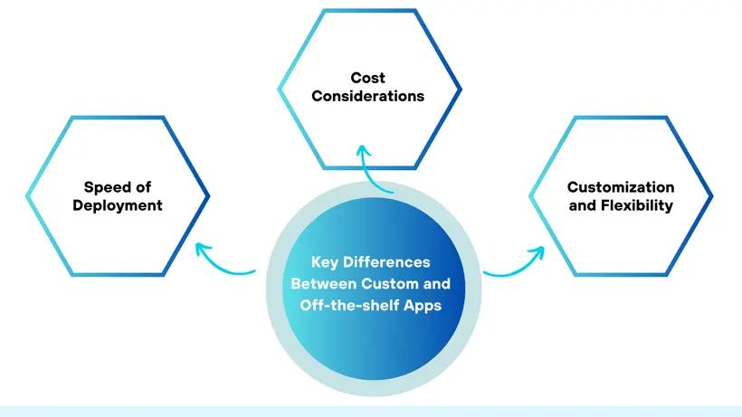 Key Differences Between Custom and Off-the-shelf Apps