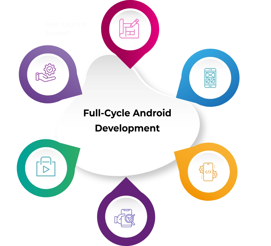 Full-Cycle Android Development