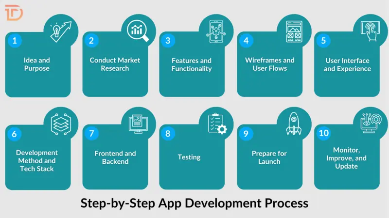 How to develop a mobile app step by step