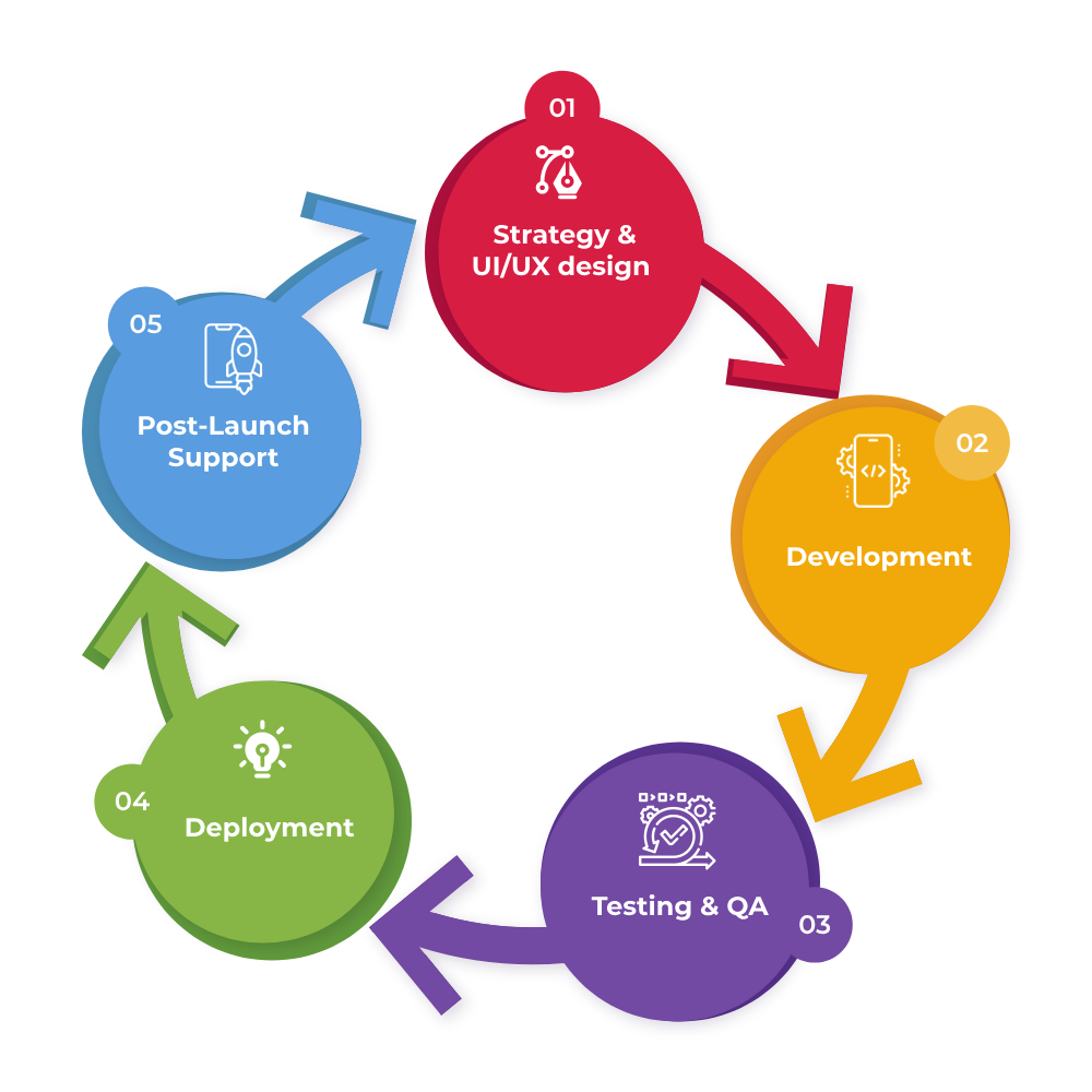 Full-Cycle Development