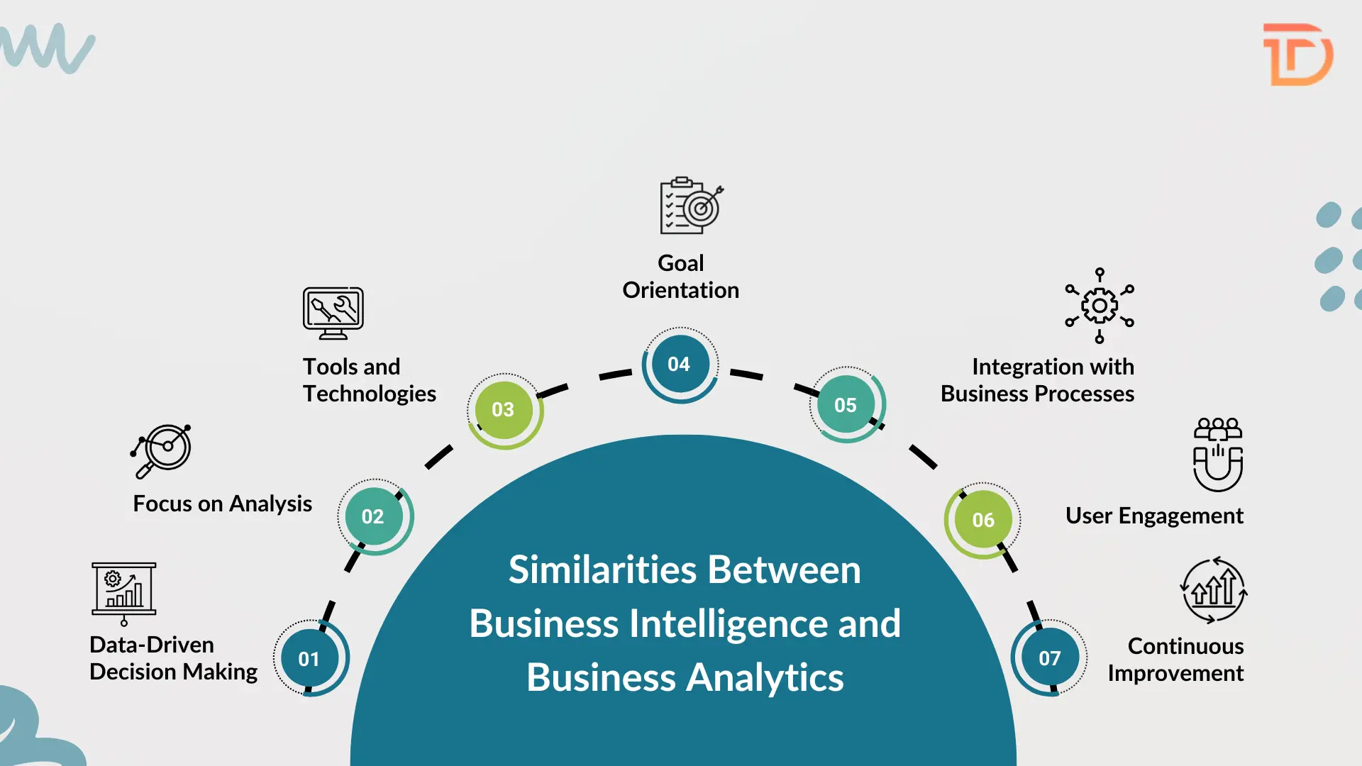 Similarities Between Business Intelligence and Business Analytics