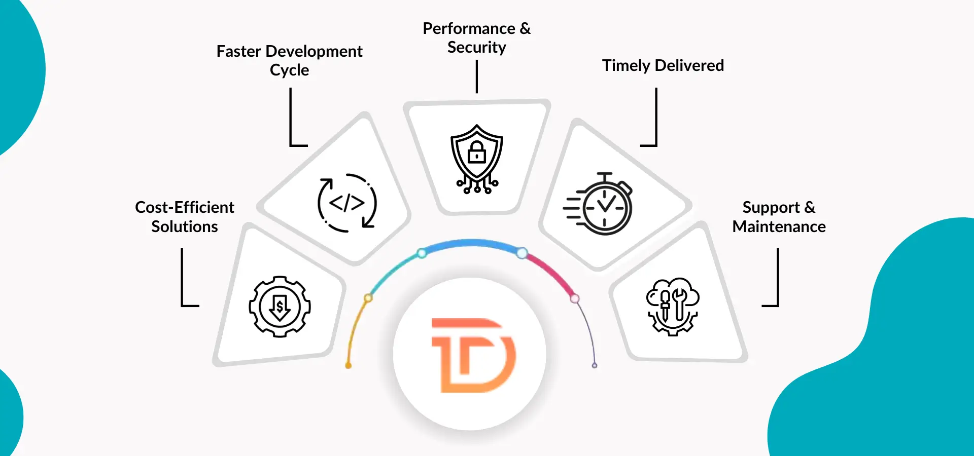 why choose Dreamer Technoland for flutter app development