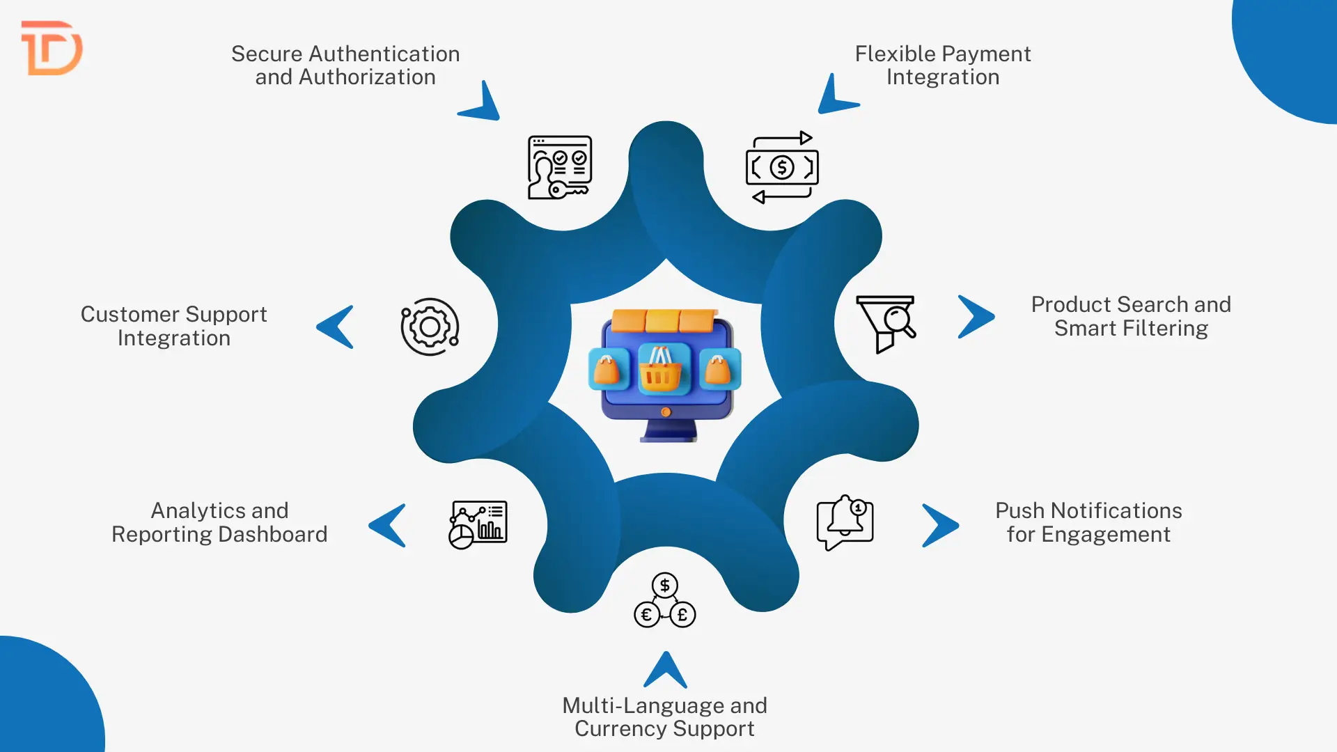 Core Ecommerce App Features