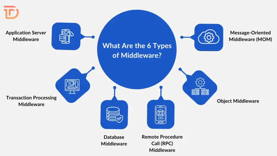 6 Types of Middleware