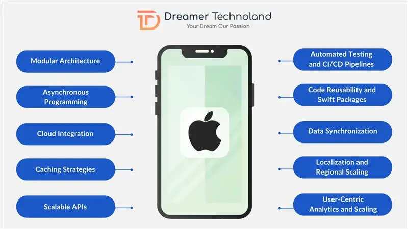 Advanced Techniques in iOS App Development