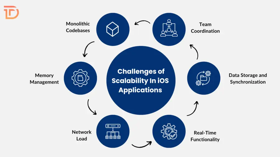 Challenges of Scalability In iOS Applications