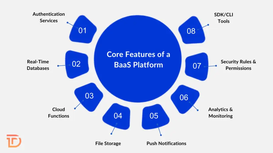 Core Features of a BaaS Platform
