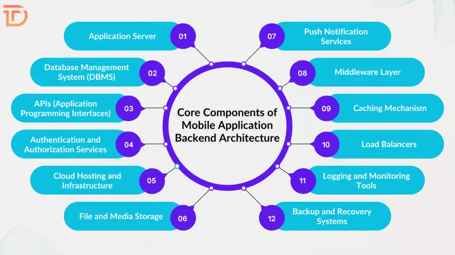 Core Components of Mobile Application Backend Architecture