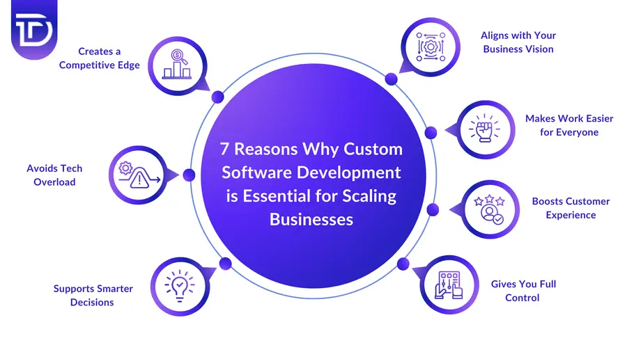 7 Reasons Why Custom Software Development is Essential for Scaling Businesses