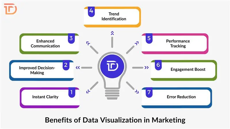 Benefits of Data Visualization in Marketing