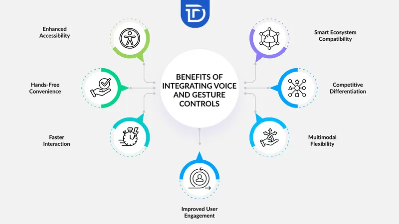 Benefits of Integrating Voice and Gesture Controls