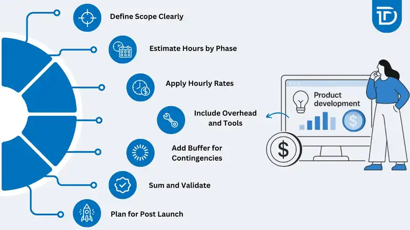 Calculate New Product Development Costs