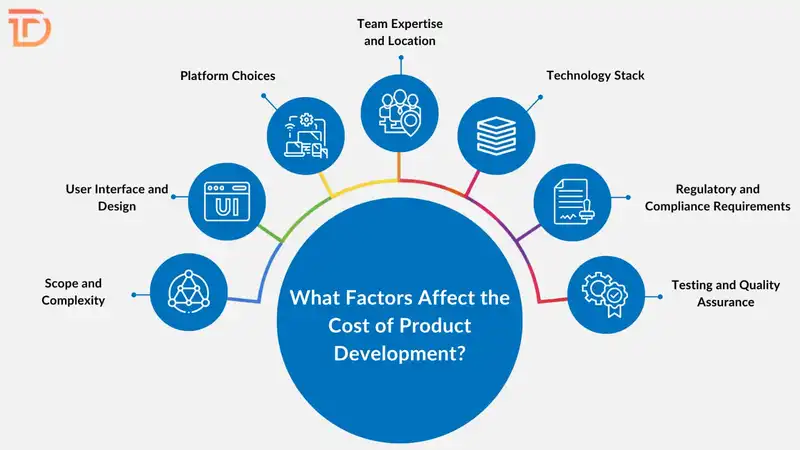 Cost Affecting Factors of Product Development