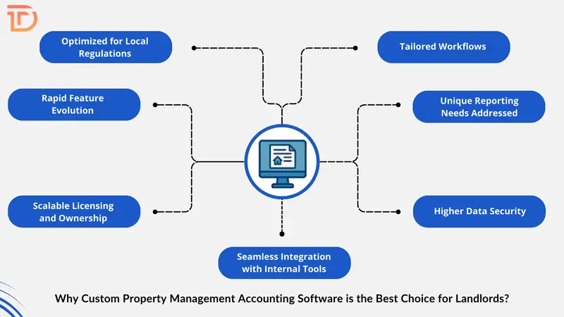 Custom property management accounting for landlords