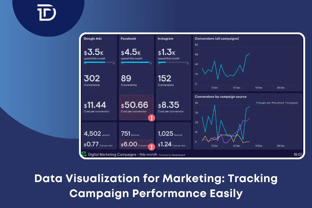 Data Visualization for Marketing Campaign Performance Tracking