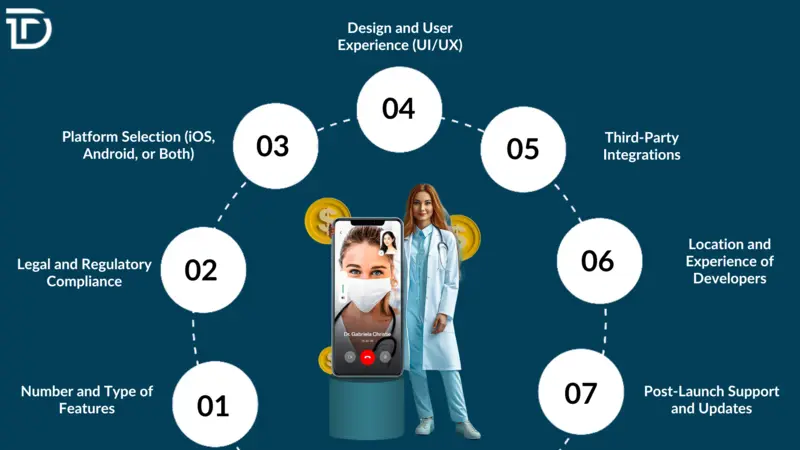 Factors Affecting the Cost of Healthcare App Development