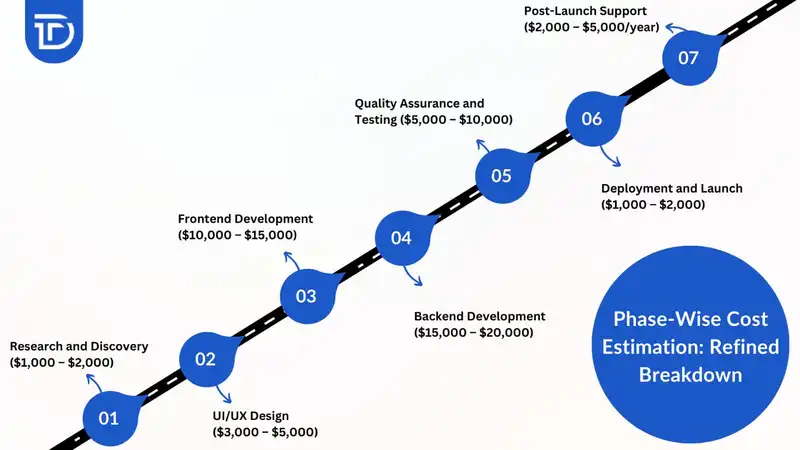 Phase‑Wise Cost Estimation Breakdown