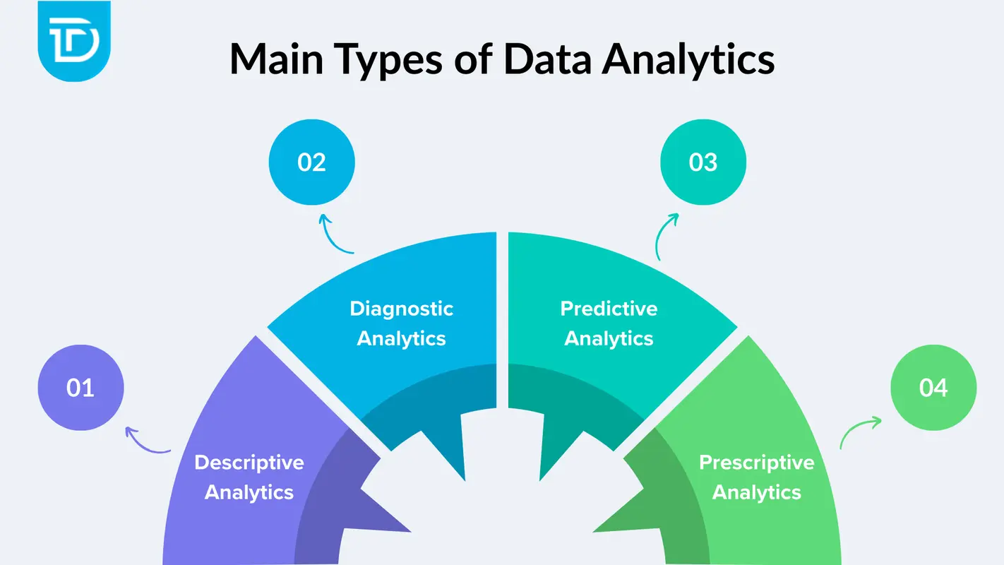 Main Types of Data Analytics