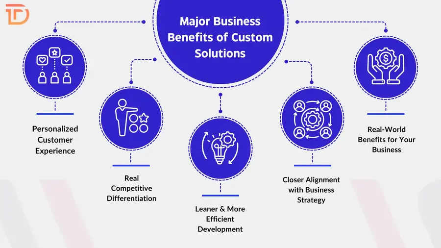 Major Business Benefits of Custom Product