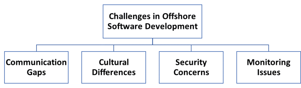Challenges in Offshore Software Development