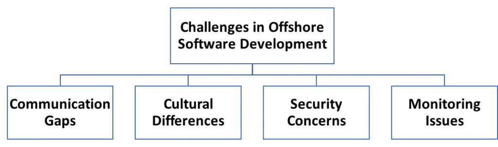Challenges in Offshore Software Development