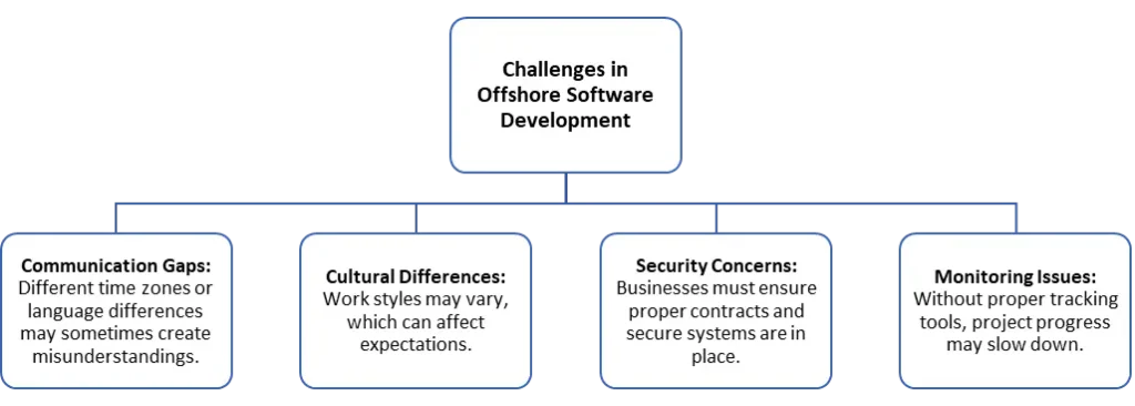 Challenges in Offshore Software Development