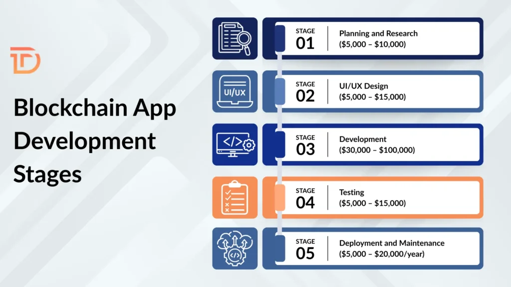 Blockchain App Development Stages