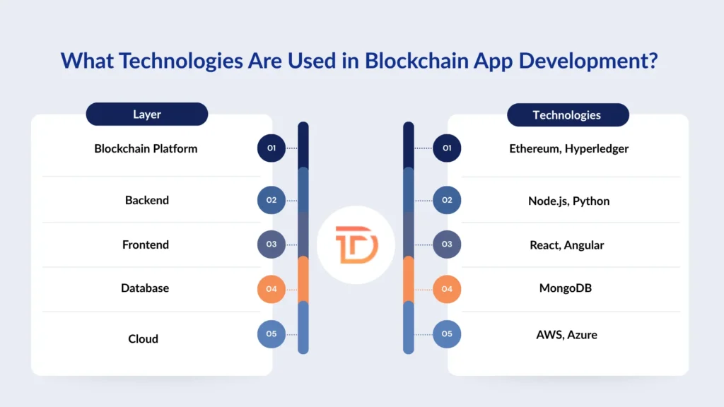 Blockchain Tech Stack