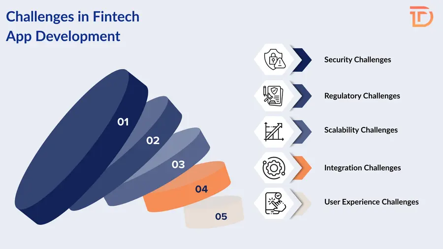 Challenges in Fintech Development