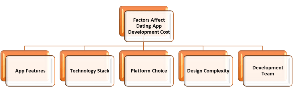Dating App Development Cost Affecting Factors