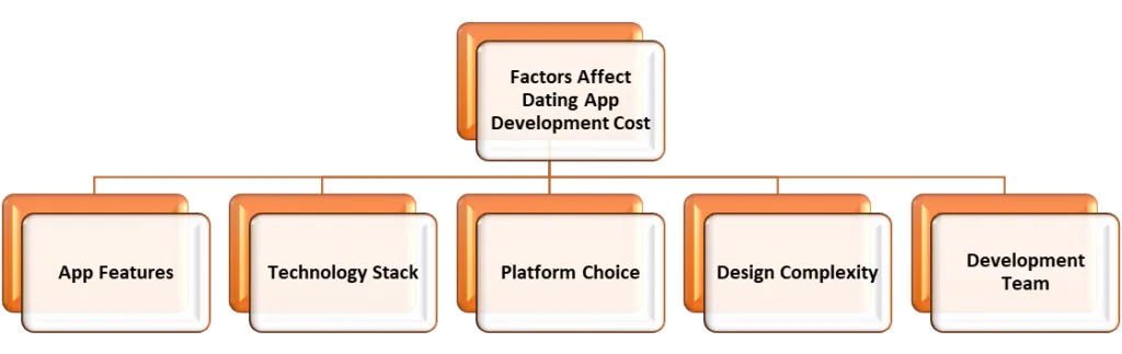 Dating App Development Cost Affecting Factors