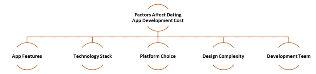 Dating App Development Cost Affecting Factors