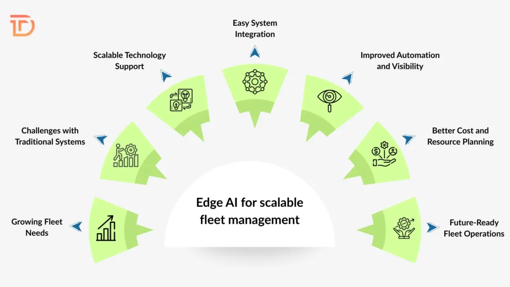 Edge AI for scalable fleet management