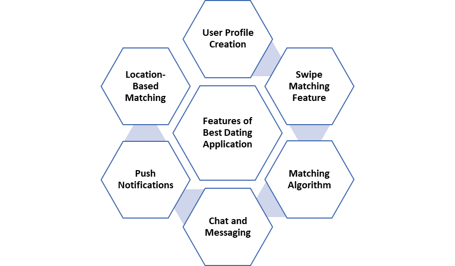Features of Dating Application