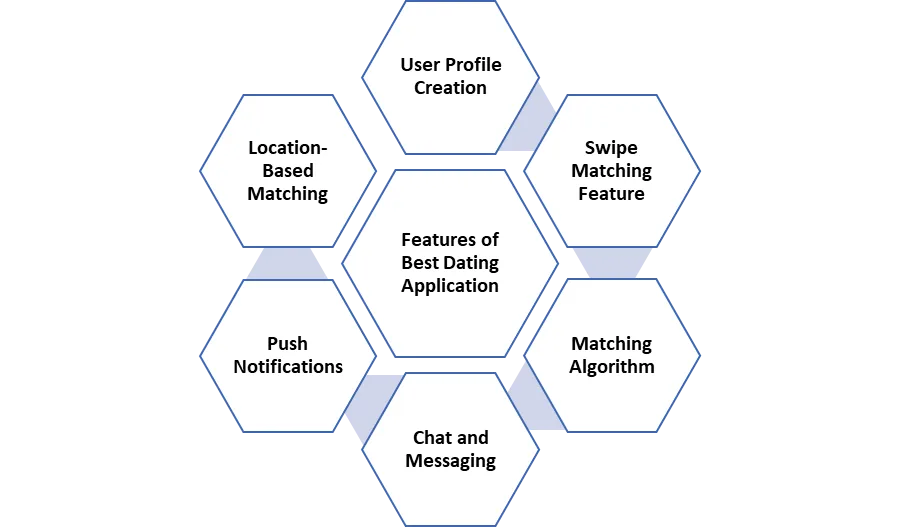 Features of Dating Application