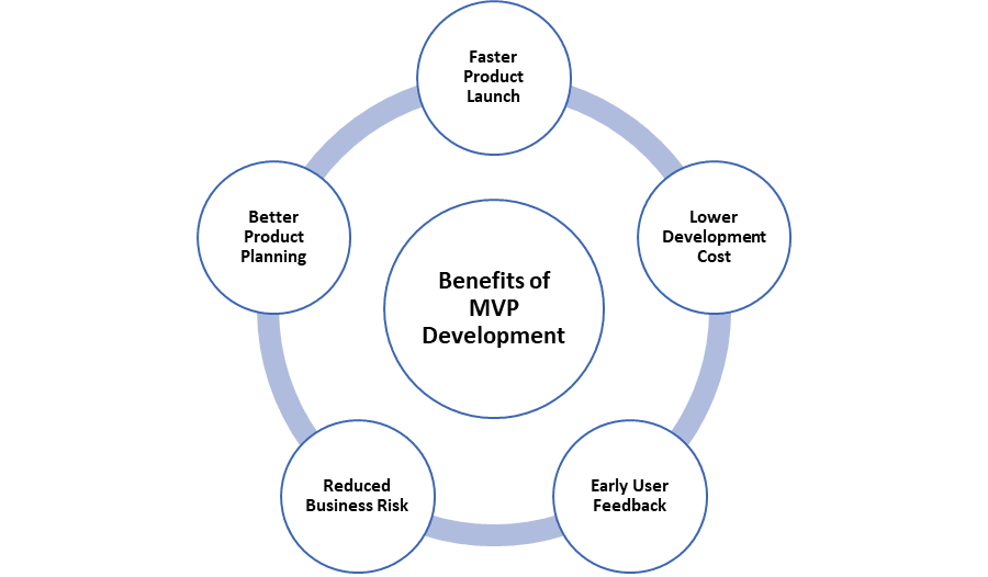 Benefits of MVP Development