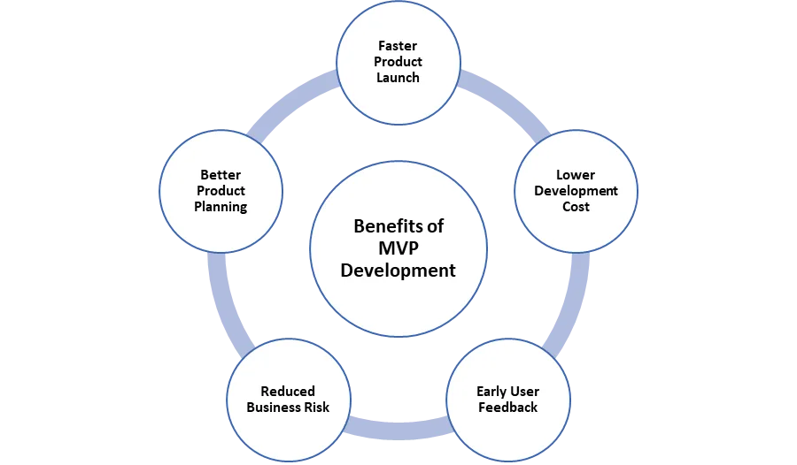 Benefits of MVP Development