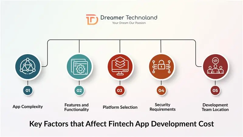 Key Factors that Affect Fintech App Development Cost