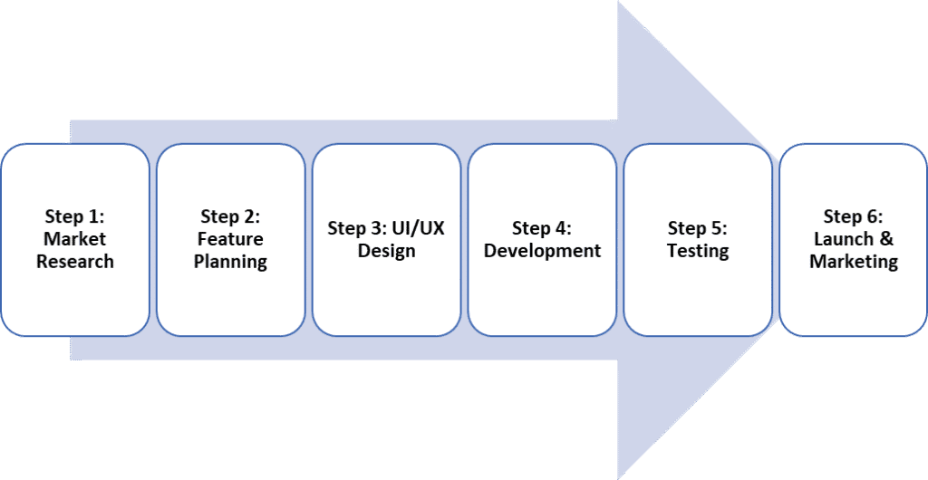 Key Stages of Tinder App Development