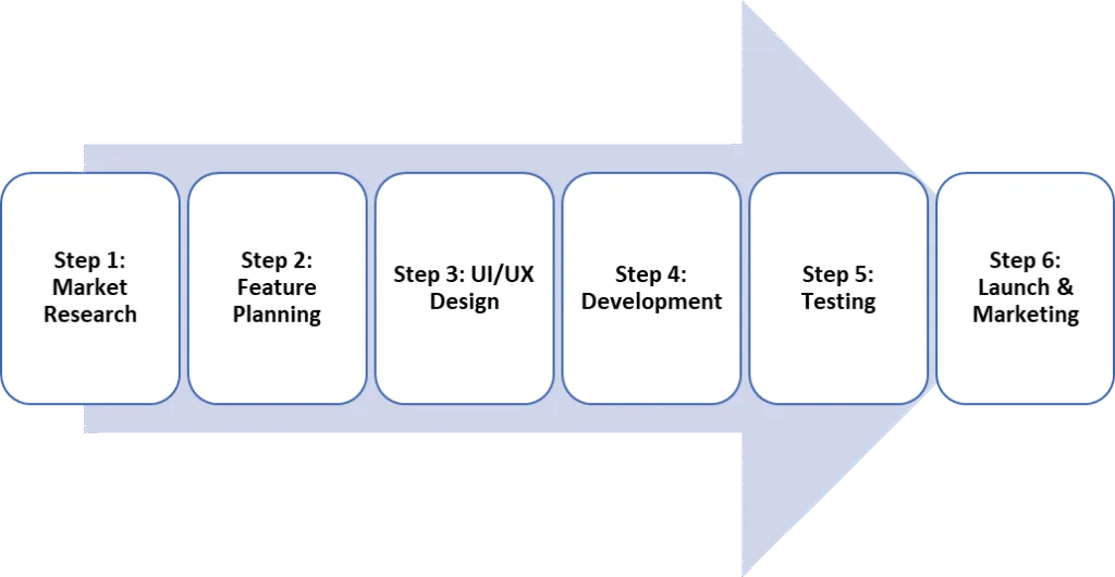Key Stages of Tinder App Development