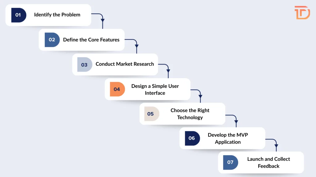 MVP Development Process