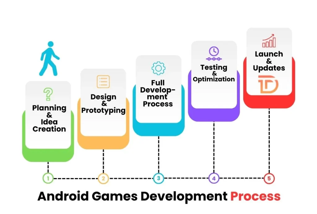 Android Games Development Process