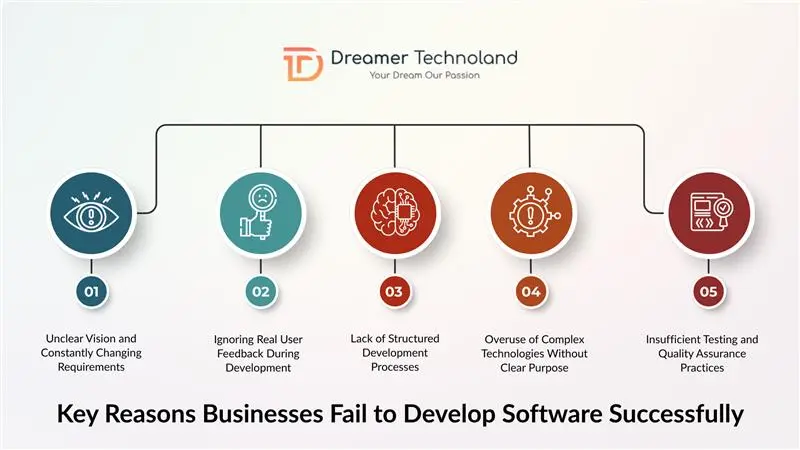 Key Reasons Businesses Fail in Software Development