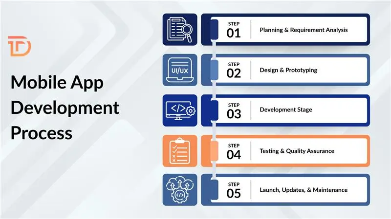 Mobile App Development Process
