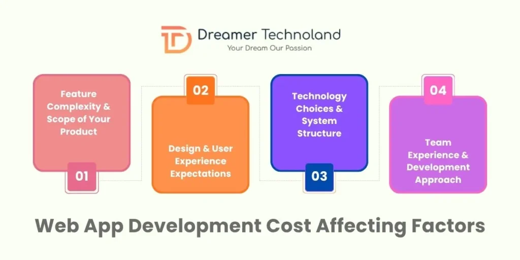 Web App Development Cost Affecting Factors